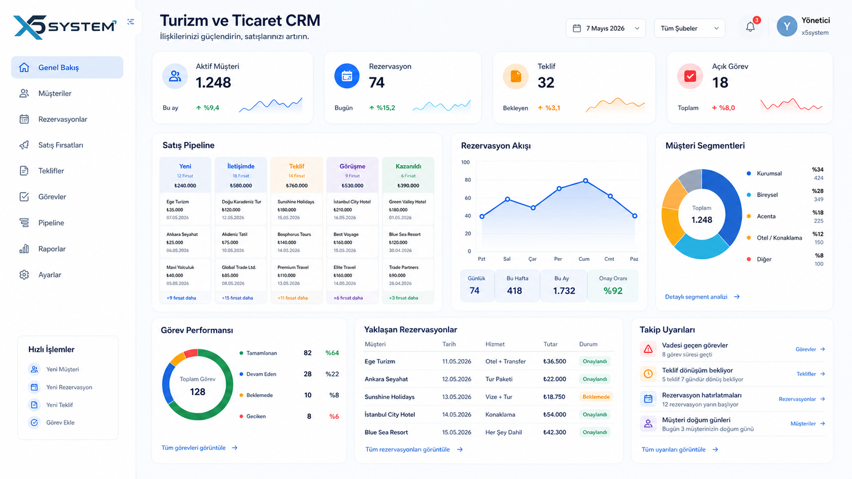 Turizm ve Ticaret CRM X5 System dashboard