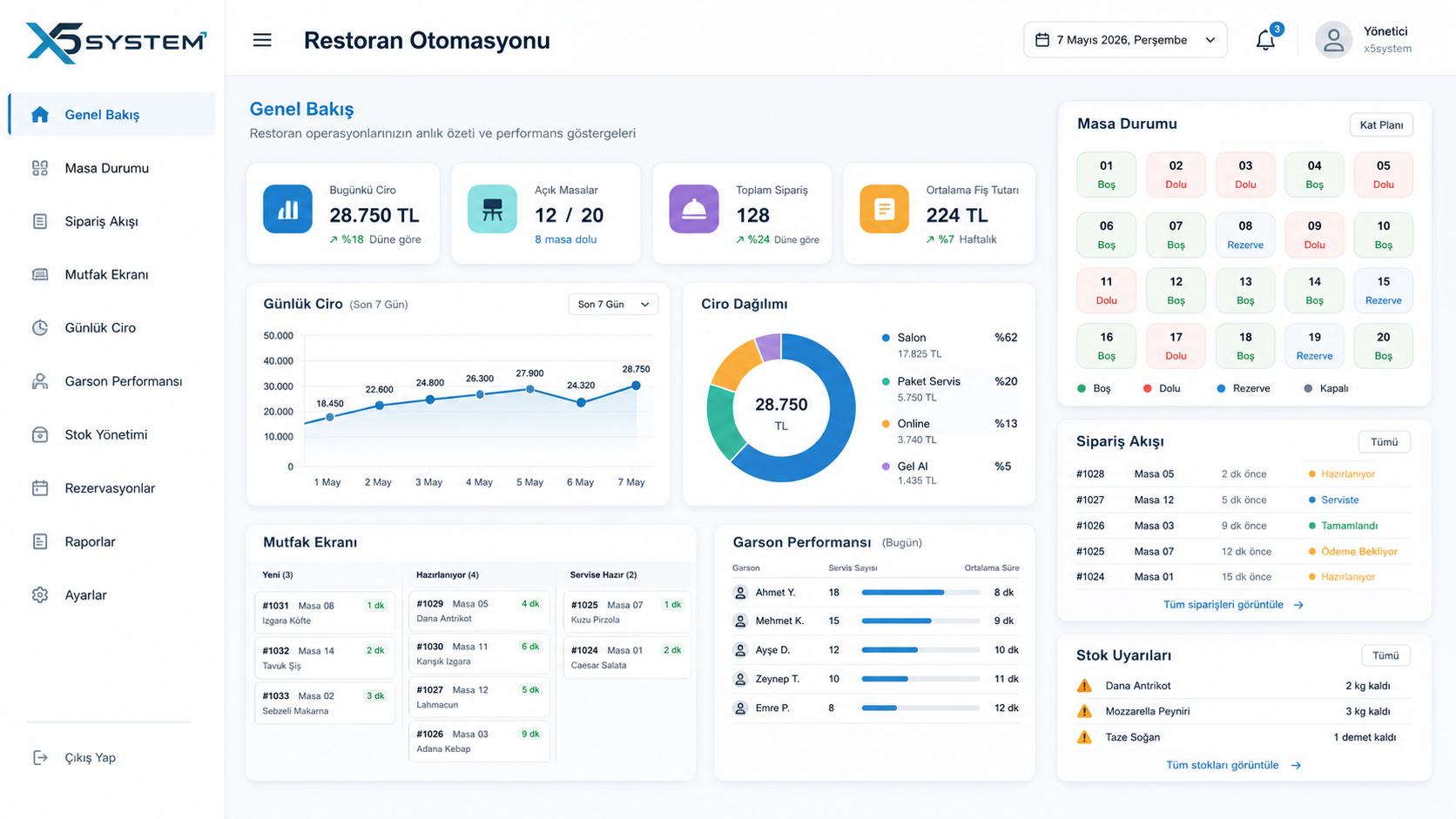 Restoran Otomasyonu X5 System dashboard